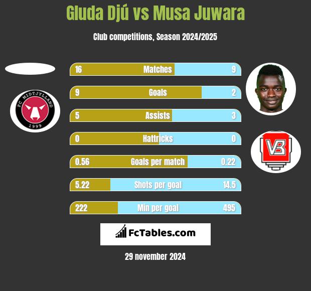 Gluda Djú vs Musa Juwara h2h player stats