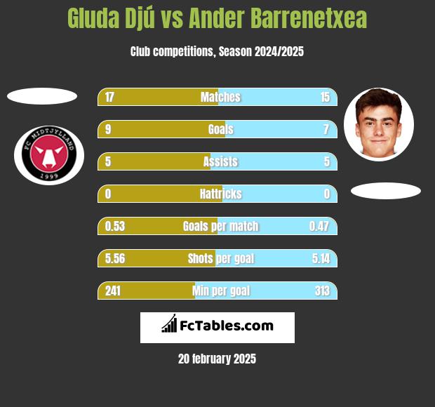 Gluda Djú vs Ander Barrenetxea h2h player stats