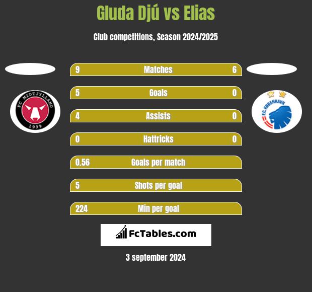 Gluda Djú vs Elias h2h player stats