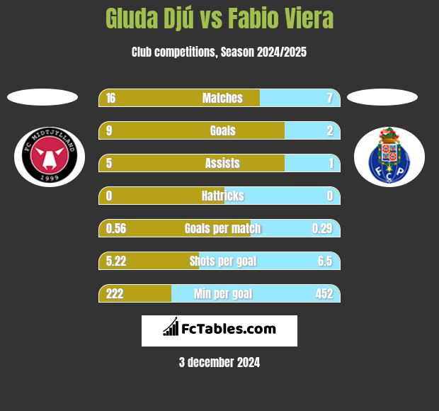 Gluda Djú vs Fabio Viera h2h player stats