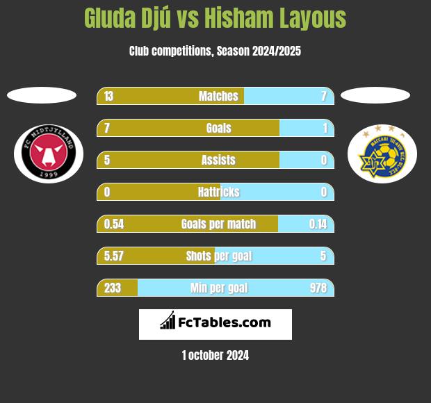 Gluda Djú vs Hisham Layous h2h player stats