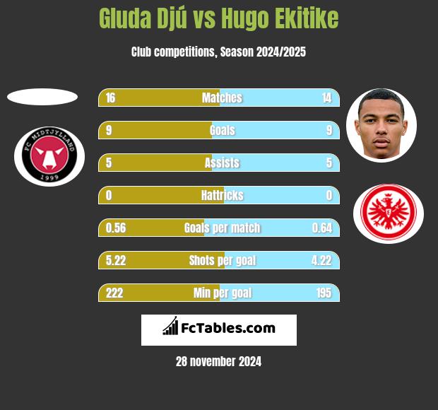 Gluda Djú vs Hugo Ekitike h2h player stats