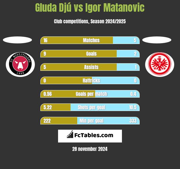 Gluda Djú vs Igor Matanovic h2h player stats