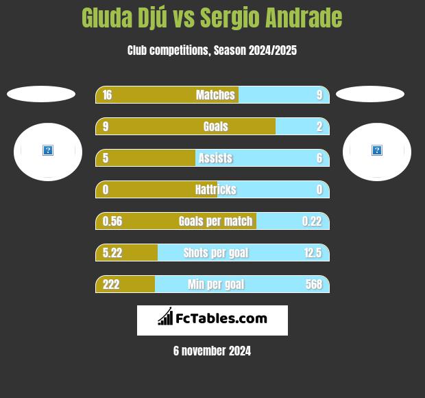 Gluda Djú vs Sergio Andrade h2h player stats