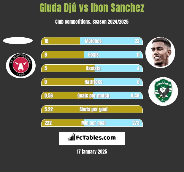 Gluda Djú vs Ibon Sanchez h2h player stats