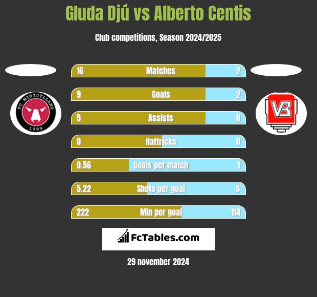 Gluda Djú vs Alberto Centis h2h player stats