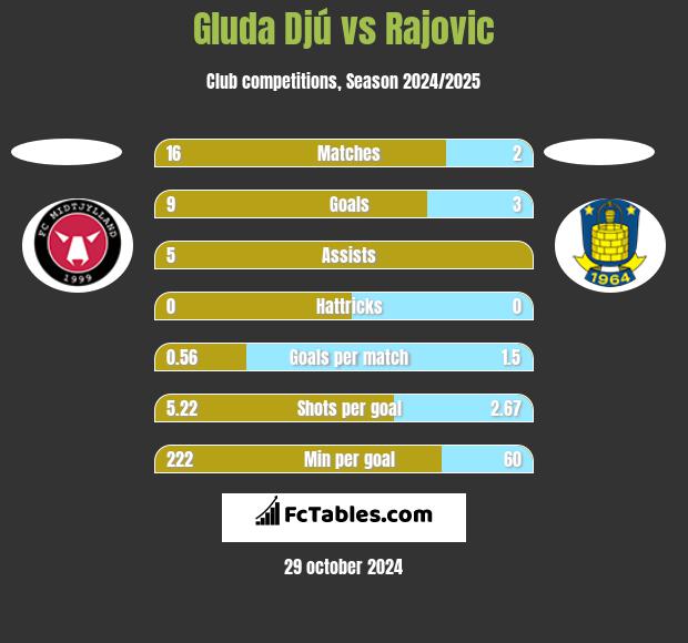 Gluda Djú vs Rajovic h2h player stats