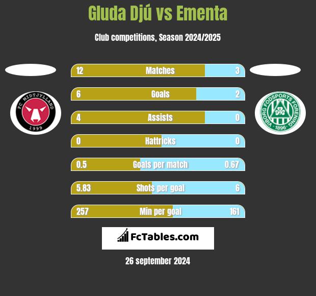 Gluda Djú vs Ementa h2h player stats