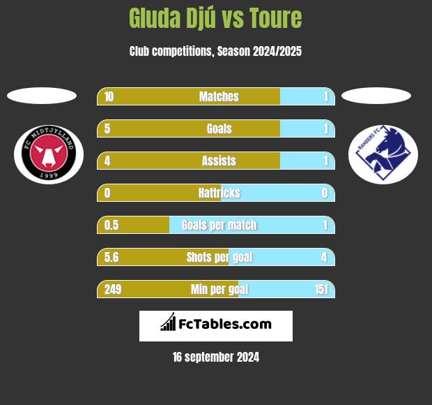 Gluda Djú vs Toure h2h player stats