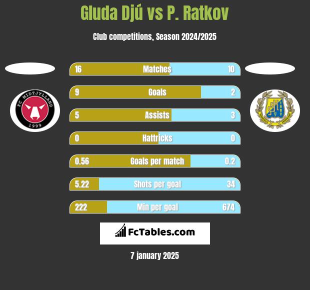 Gluda Djú vs P. Ratkov h2h player stats