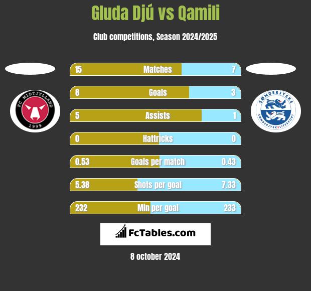 Gluda Djú vs Qamili h2h player stats