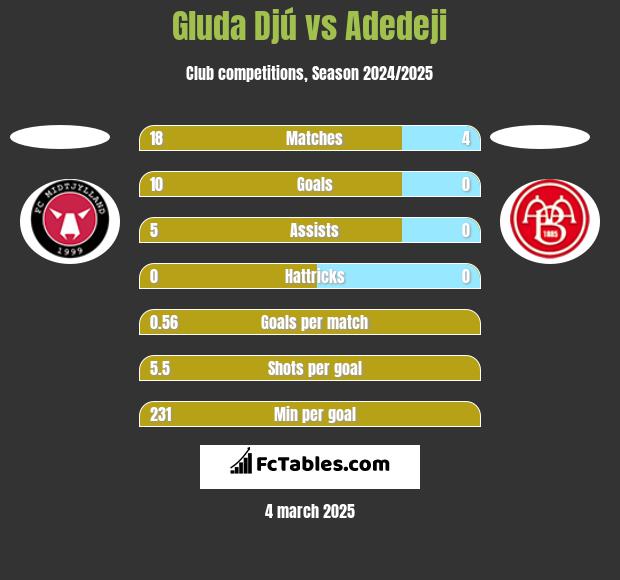 Gluda Djú vs Adedeji h2h player stats