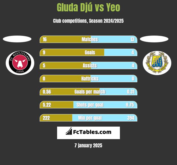 Gluda Djú vs Yeo h2h player stats