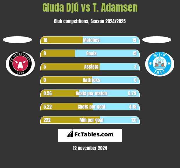 Gluda Djú vs T. Adamsen h2h player stats