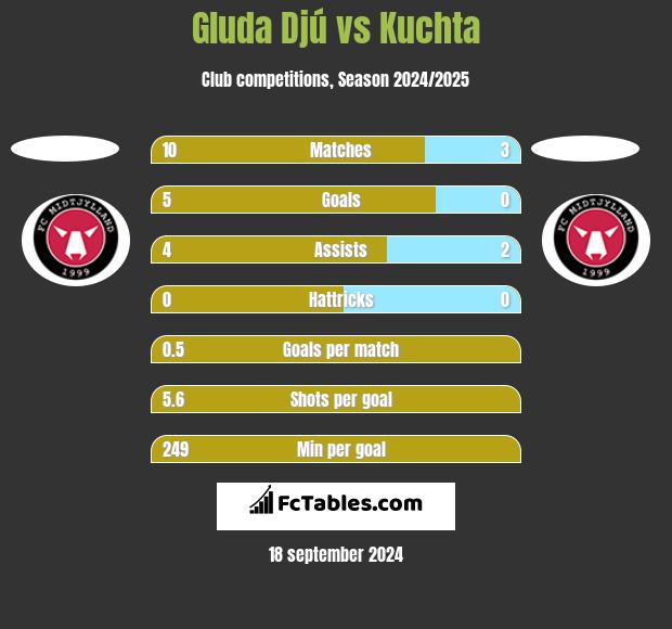 Gluda Djú vs Kuchta h2h player stats