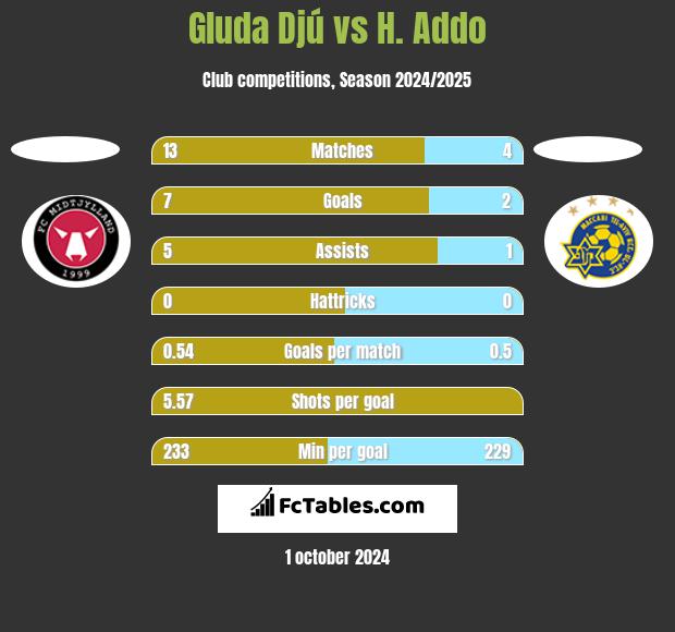 Gluda Djú vs H. Addo h2h player stats