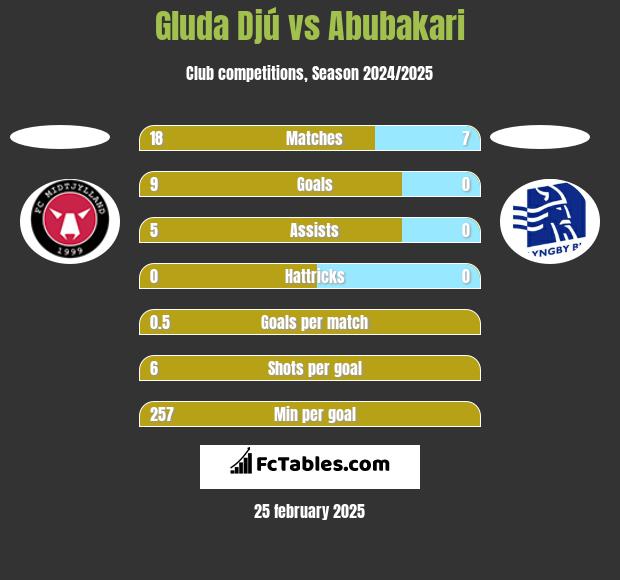 Gluda Djú vs Abubakari h2h player stats