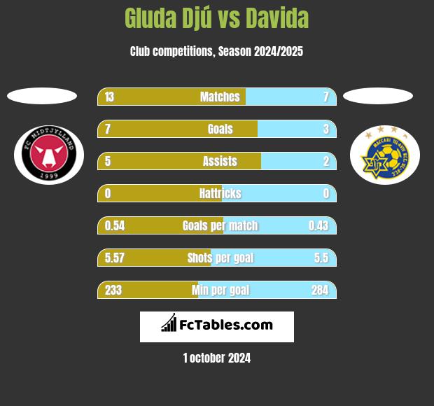 Gluda Djú vs Davida h2h player stats