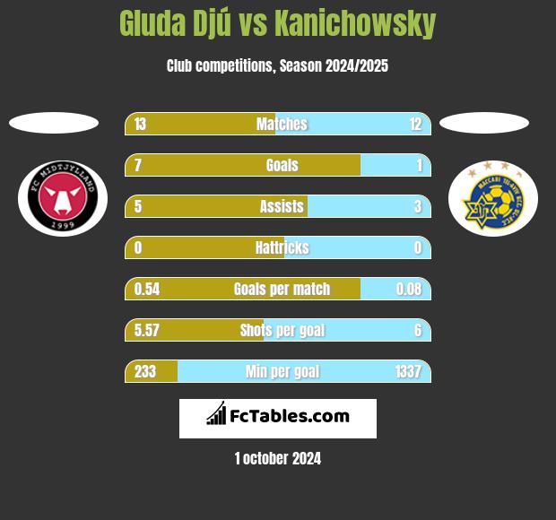 Gluda Djú vs Kanichowsky h2h player stats