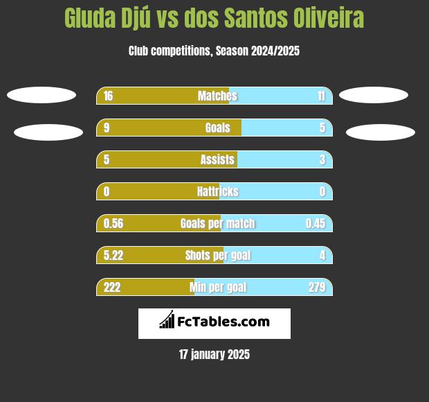 Gluda Djú vs dos Santos Oliveira h2h player stats