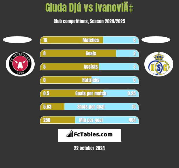 Gluda Djú vs IvanoviÄ‡ h2h player stats