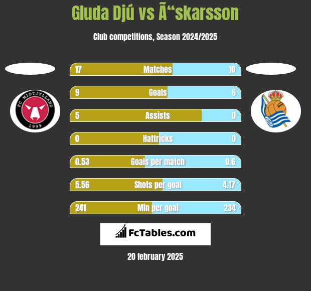 Gluda Djú vs Ã“skarsson h2h player stats