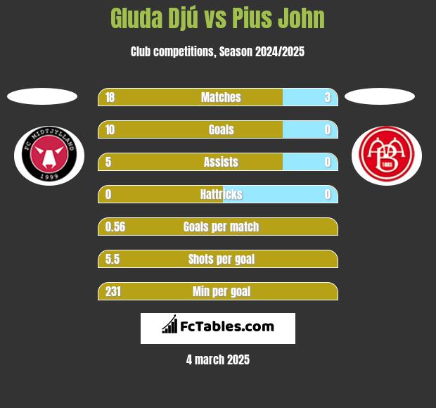 Gluda Djú vs Pius John h2h player stats