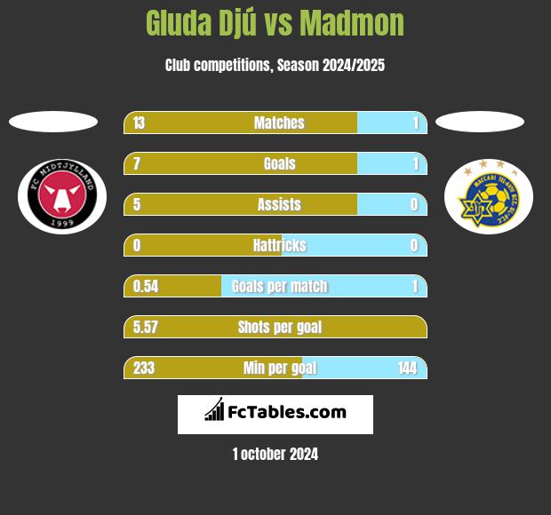 Gluda Djú vs Madmon h2h player stats