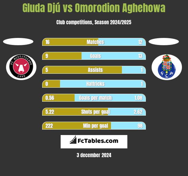 Gluda Djú vs Omorodion Aghehowa h2h player stats