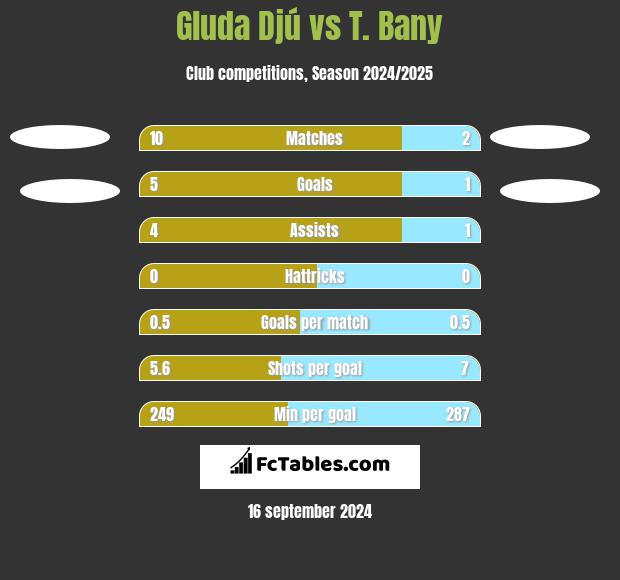 Gluda Djú vs T. Bany h2h player stats