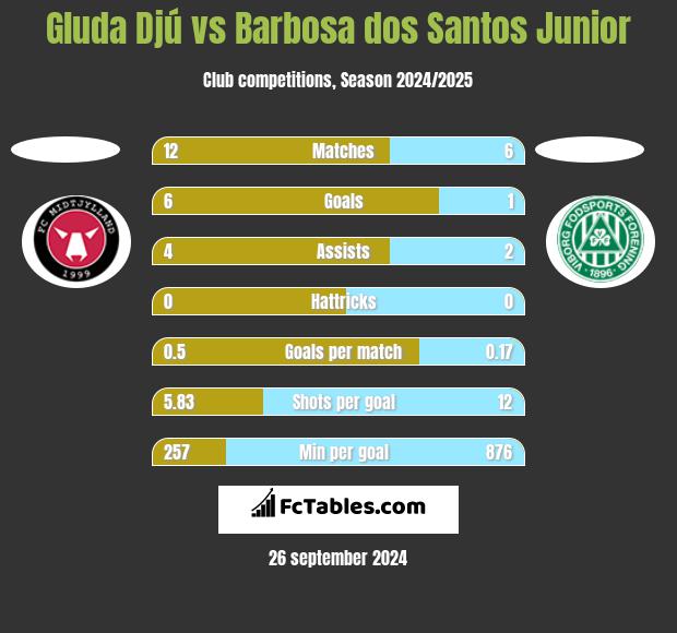 Gluda Djú vs Barbosa dos Santos Junior h2h player stats