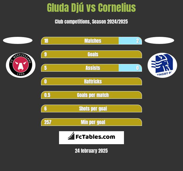 Gluda Djú vs Cornelius h2h player stats