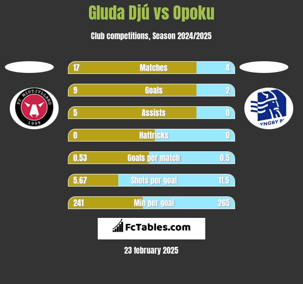 Gluda Djú vs Opoku h2h player stats