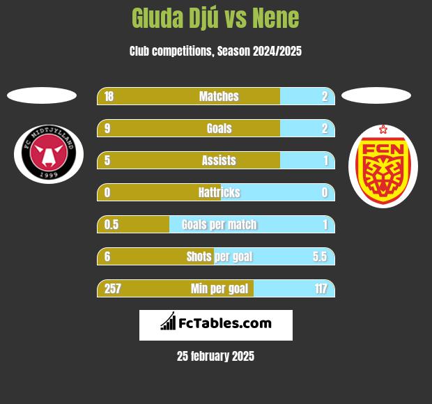 Gluda Djú vs Nene h2h player stats