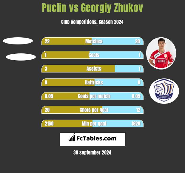 Puclin vs Gieorgij Żukow h2h player stats