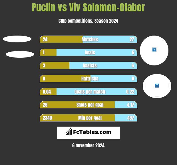 Puclin vs Viv Solomon-Otabor h2h player stats