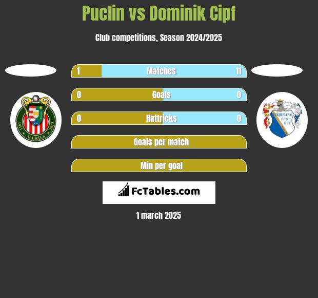 Puclin vs Dominik Cipf h2h player stats