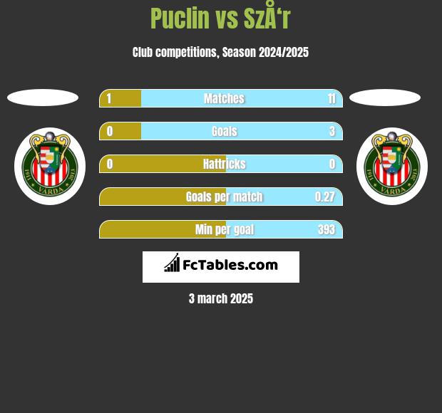 Puclin vs SzÅ‘r h2h player stats