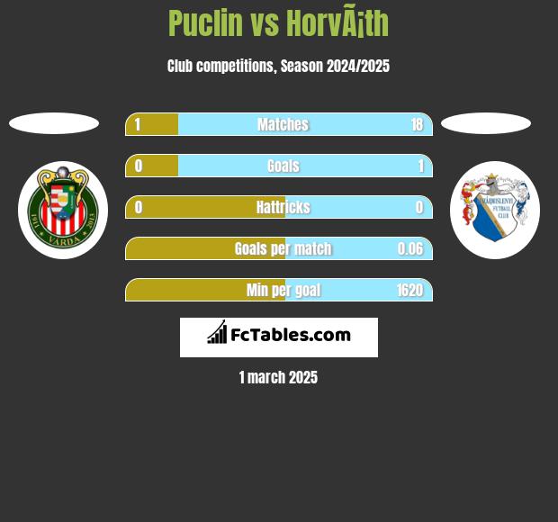 Puclin vs HorvÃ¡th h2h player stats