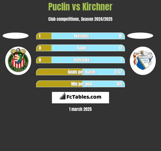 Puclin vs Kirchner h2h player stats