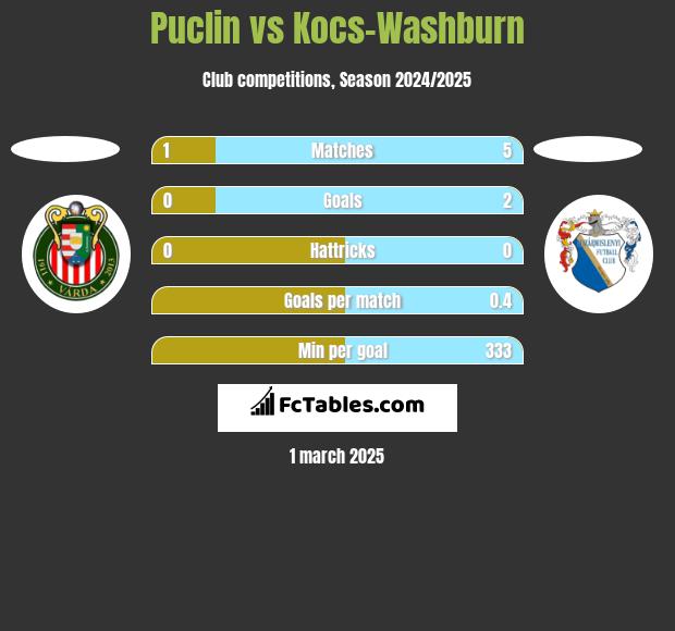 Puclin vs Kocs-Washburn h2h player stats