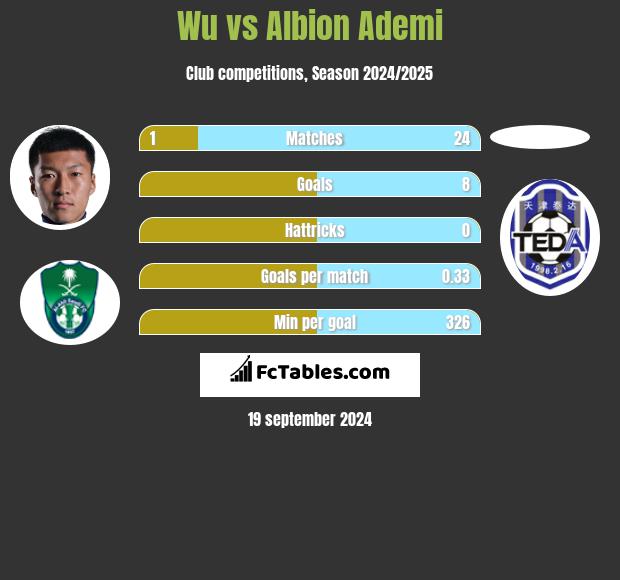 Wu vs Albion Ademi h2h player stats