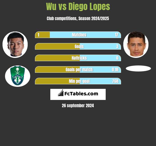 Wu vs Diego Lopes h2h player stats