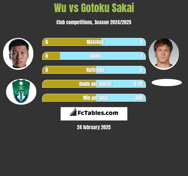 Wu vs Gotoku Sakai h2h player stats