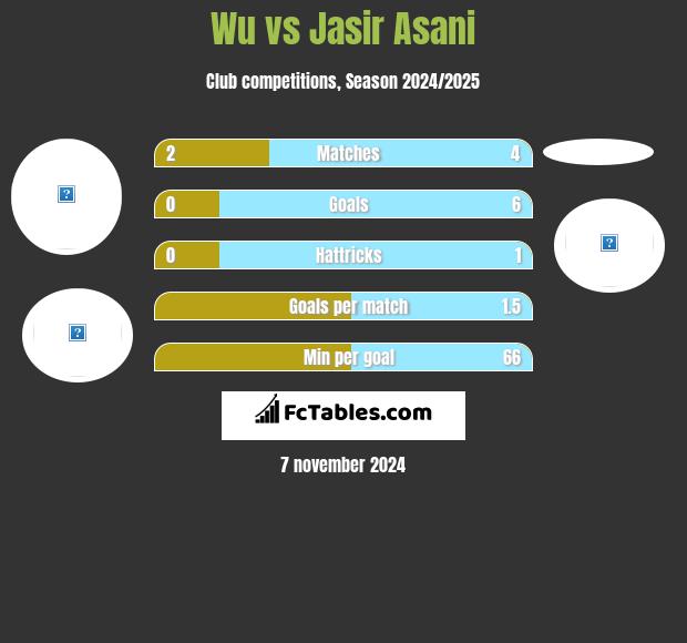 Wu vs Jasir Asani h2h player stats