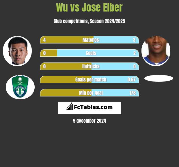 Wu vs Jose Elber h2h player stats