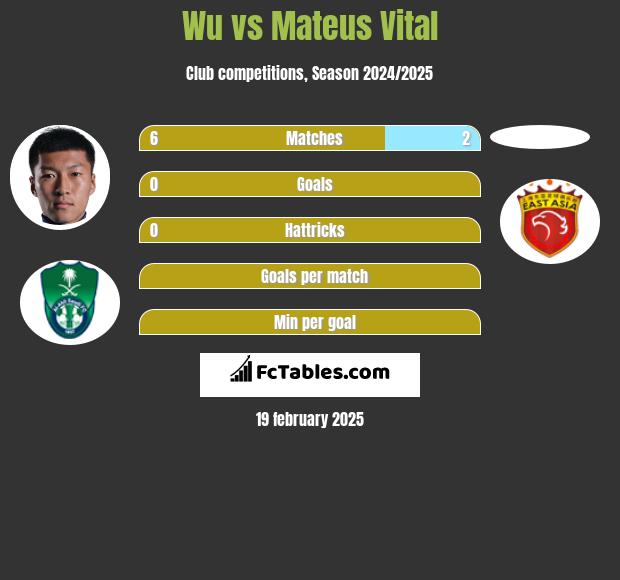 Wu vs Mateus Vital h2h player stats