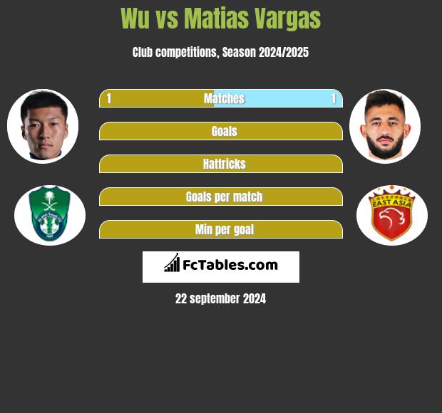 Wu vs Matias Vargas h2h player stats