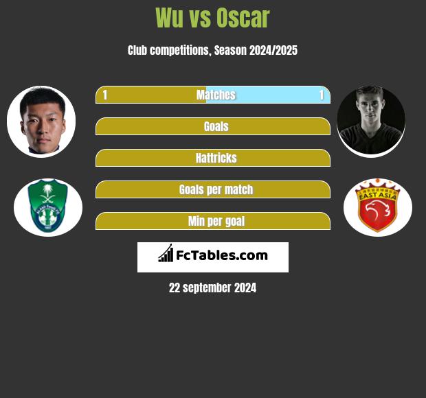 Wu vs Oscar h2h player stats