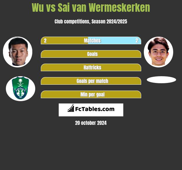 Wu vs Sai van Wermeskerken h2h player stats